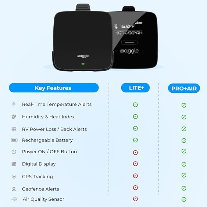 Waggle RV Pet Monitor - Real-time Temperature, Humidity, GPS Geofence Alerts | Air Quality Index | 4G Multi Carrier | Unlimited SMS, Email, App Alerts | RV Power Loss Alerts