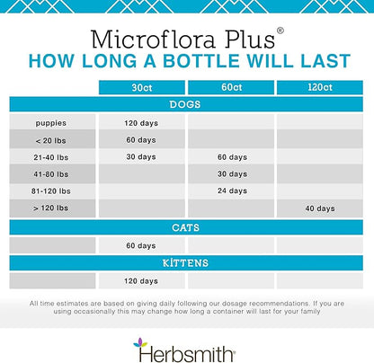 Herbsmith Microflora Plus – Dog Digestion Aid –Probiotics and Digestive Enzymes for Dogs – Prebiotic for Dogs – 120 Capsules