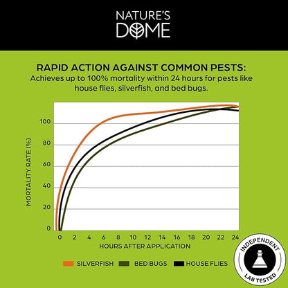 Nature's Dome Eco-Friendly Pest Control Spray – Ant, Roach, Spider, Fly, Flea and Insect Control with Natural Essential Oils – Fast-Acting, Child & Pet Safe for Indoor & Outdoor (1 Gallon)