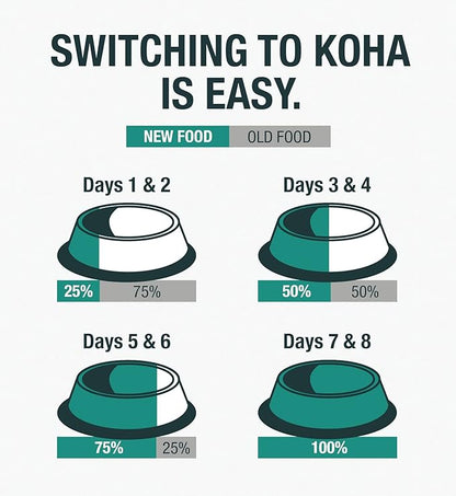 KOHA Limited Ingredient Diet Chicken Entrée for Dogs - Grain Free Wet Dog Food with No Fillers - Sesnsitive Stomach Chicken Dog Food - 13 oz Pack of 12