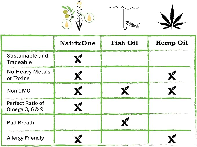 100% Pure Camelina Oil for Puppies, 8 oz - Puppy Immune System and Cognitive Development Booster, Protective Care - Omega 3 by NatrixOne