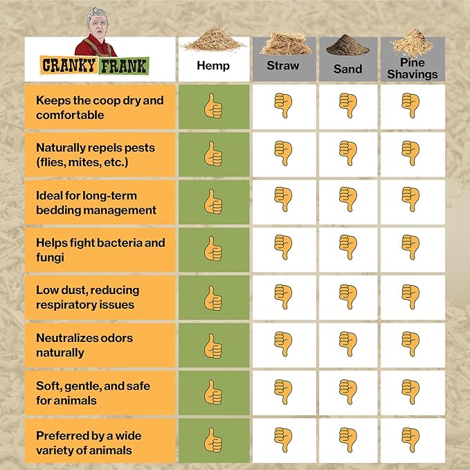 Chicken Bedding 115 Usable Liters, 30 LB - All Natural, Dust-Free, Odor-Controlled Coop Bedding for Chickens and Pets - Super Absorbent, Low Waste & Eco-Friendly