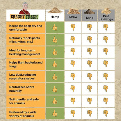 Cranky Frank Chicken Hemp Bedding - 75 Usable Liters, 20 LB - All Natural, Dust-Free, Odor-Controlled Coop Bedding for Chickens and Pets - Super Absorbent, Low Waste & Eco-Friendly