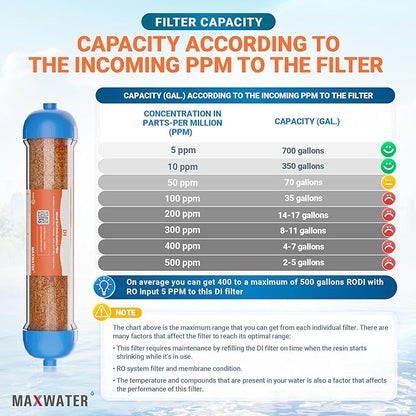 (2 Pack) Mixed Bed Ion Exchange Aquarium Filter Resin 0 PPM RO DI Refillable Housing w/Clamps & Fittings, Compatible with 10" Reverse Osmosis Water Filtration Systems, for High TDS in Water